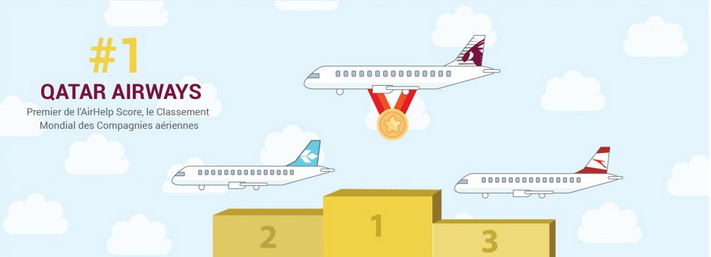 Qu’elles sont les meilleures Compagnies aériennes mondiales ? La réponse de AirHelp Score !